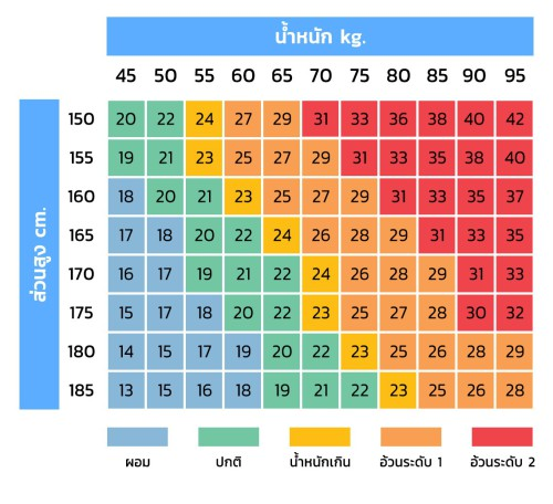 คำนวณระดับความอ้วน